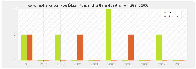 Les Éduts : Number of births and deaths from 1999 to 2008